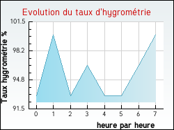Evolution du taux d'hygrom�trie de la ville Valence-d'Albigeois
